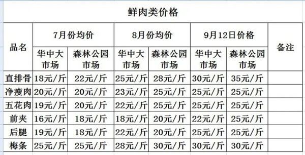 豬肉價(jià)格表